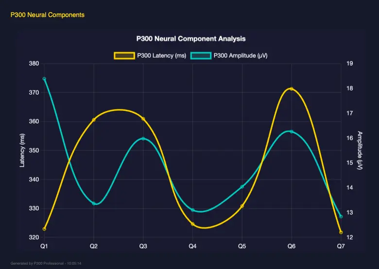 Technical graph of neural component analysis showing latency and amplitude from a lie detector test in Alt Hill